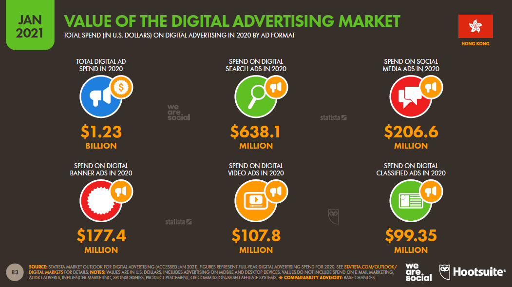 6_Hong Kong’s Value of the Digital Marketing Market 2021.png